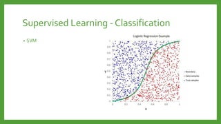 Supervised Learning - Classification
• SVM
 