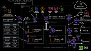 © 2019, Amazon Web Services, Inc. or its affiliates. All rights reserved.
NAT
Instance B
10.1.1.11/24
Instance BNAT-GW
NAT-GW
0.0.0.0/0
AWS Region
Availability Zone 2Availability Zone 1
Private subnet
VGW
VPC
Peering
VPC
Flow Logs
VPN
The
internet
Private subnet
Public subnet
InstanceA
Public subnet
Amazon S3
VPC CIDR 10.1.0.0/16
10.1.0.11/24
Instance C
10.1.2.11/24
Instance D
10.1.3.11/24
DXGW
+ Expand+ IPv6
IGWVPCE
10.1.0.0/16 Local
0.0.0.0/0 IGW
S3.prefix.list VPCE-123
On-premises VGW
VPC-B PCX-123
Destination Target
Intra or
Inter
region
10.1.0.0/16 Local
S3.prefix.list VPCE-123
On-premises VGW
VPC-B PCX-123
Destination Target
AWS PrivateLink
Service Provider VPC
NLB
On premises
VPC-B
EIP - 10.1.0.11 : 54.23.12.43
EIP - 10.1.1.11 : 54.19.12.23
Amazon
DynamoDB
AWS
Lambda
AWS Direct
Connect
Amazon
SQS
Amazon
SNS
AWS IoT
Amazon
CloudWatch
AWS
PrivateLink
Transit GW
On premises
AWS PrivateLink
Enabled Services
Other Routes TGW
Other Routes TGW
Amazon S3
AWS Global Accelerator
 