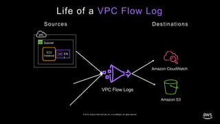 © 2019, Amazon Web Services, Inc. or its affiliates. All rights reserved.
Life of a VPC Flow Log
Subnet
 