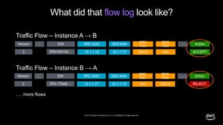 © 2019, Amazon Web Services, Inc. or its affiliates. All rights reserved.
What did that flow log look like?
 