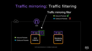 © 2019, Amazon Web Services, Inc. or its affiliates. All rights reserved.
EC2
Instance
Inbound Packets
Outbound Packets
Monitoring
Instance
ENI-1 ENI-1
Traffic mirroring filter
Inbound Packets
Outbound Packets X
IGW
Traffic mirroring: Traffic filtering
 