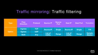 © 2019, Amazon Web Services, Inc. or its affiliates. All rights reserved.
Traffic mirroring: Traffic filtering
Ingress TCP Single Source IP Single
Range
List of
CIDRs
Range
Egress
Both
UDP
Any
Source IP Y/N
Sample
(Bytes)
List of
CIDRs
 