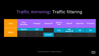 © 2019, Amazon Web Services, Inc. or its affiliates. All rights reserved.
Traffic mirroring: Traffic filtering
Ingress TCP
List of
CIDRs
Single Source IP SingleIngress TCP Any
My
server IP
80
Range
List of
CIDRs
Range
Egress
Both
UDP
Any
Source IP Y/N
Sample
(Bytes)
No
0.0.0.0/0
 