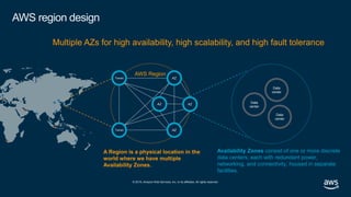 © 2019, Amazon Web Services, Inc. or its affiliates. All rights reserved.
AWS region design
Multiple AZs for high availability, high scalability, and high fault tolerance
AWS Region
AZ
AZ
AZ AZ
Transit
Transit
Data
center
Data
center
Data
center
A Region is a physical location in the
world where we have multiple
Availability Zones.
Availability Zones consist of one or more discrete
data centers, each with redundant power,
networking, and connectivity, housed in separate
facilities.
 