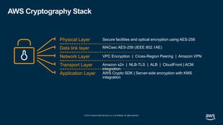 © 2019, Amazon Web Services, Inc. or its affiliates. All rights reserved.
AWS Cryptography Stack
Physical Layer Secure facilities and optical encryption using AES-256
VPC Encryption | Cross-Region Peering | Amazon VPN
Amazon s2n | NLB-TLS | ALB | CloudFront | ACM
integration
AWS Crypto SDK | Server-side encryption with KMS
integration
Data link layer
Network Layer
Transport Layer
Application Layer
MACsec AES-256 (IEEE 802.1AE)
 