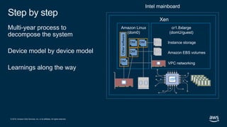 © 2019, Amazon Web Services, Inc. or its affiliates. All rights reserved.
Intel mainboard
Step by step
Multi-year process to
decompose the system
Device model by device model
Learnings along the way
Amazon EBS volumes
DM
Instance storage
VPC networking
DM
Othersoftware
DM
DM
Amazon Linux
(dom0)
cr1.8xlarge
(domU/guest)
Xen
 