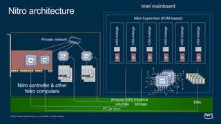© 2019, Amazon Web Services, Inc. or its affiliates. All rights reserved.
PCIe bus
Amazon
RDS
Nitro hypervisor (KVM-based)
Instance
storage
Intel mainboard
Nitro architecture
ENA
Private network
m5d.4xlarge
m5d.4xlarge
m5d.4xlarge
m5d.4xlarge
m5d.4xlarge
m5d.4xlarge
Nitro controller & other
Nitro computers
Amazon EBS
volumes
 