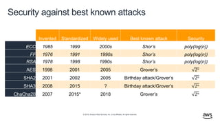 © 2019, Amazon Web Services, Inc. or its affiliates. All rights reserved.
Security against best known attacks
Invented Standardized Widely used Best known attack Security
ECC 1985 1999 2000s Shor’s poly(log(n))
FF 1976 1991 1990s Shor’s poly(log(n))
RSA 1978 1998 1990s Shor’s poly(log(n))
AES 1998 2001 2005 Grover’s 2 𝑛
SHA2 2001 2002 2005 Birthday attack/Grover’s 2 𝑛
SHA3 2008 2015 ? Birthday attack/Grover’s 2 𝑛
ChaCha20 2007 2015* 2018 Grover’s 2 𝑛
 
