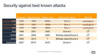 © 2019, Amazon Web Services, Inc. or its affiliates. All rights reserved.
Security against best known attacks
Invented Standardized Widely used Best known attack Security
ECC 1985 1999 2000s Shor’s poly(log(n))
FF 1976 1991 1990s Shor’s poly(log(n))
RSA 1978 1998 1990s Shor’s poly(log(n))
AES 1998 2001 2005 Grover’s 2 𝑛
SHA2 2001 2002 2005 Birthday attack/Grover’s 2 𝑛
SHA3 2008 2015 ? Birthday attack/Grover’s 2 𝑛
ChaCha20 2007 2015* 2018 Grover’s 2 𝑛
 