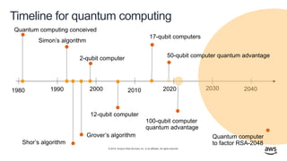 © 2019, Amazon Web Services, Inc. or its affiliates. All rights reserved.
Timeline for quantum computing
 