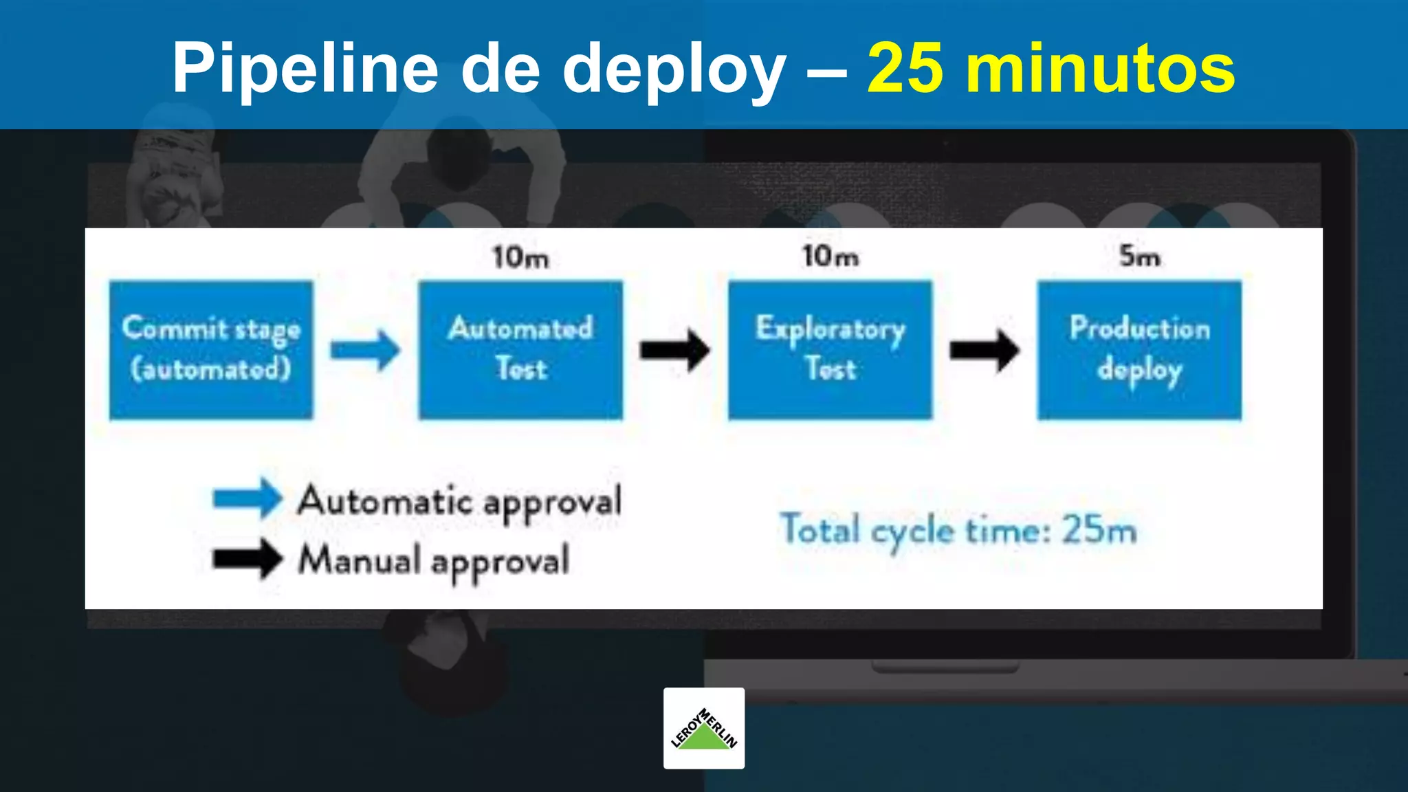 Pipeline de deploy – 25 minutos
 