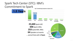 Spark Tech Center (STC): IBM’s
Commitment to Spark
0
100
200
300
400
500
600
700
800
900
1000
Databricks IBM Hortonworks Cloudera Intel IVU Traffic
Technologies
Tencent
Top 7 Contributing Companies to Spark 2.0.0
25,600 Spark LOC
606 Spark JIRAs
253 SystemML JIRAs
64 Speakers at events
… and all that with 1 Team
1.5 Years
Databricks
Hortonworks
Cloudera
Intel
Tencent
NTT
Other
 