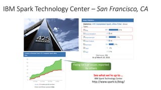 IBM Spark Technology Center – San Francisco, CA
As of March 10, 2016
See what we’re up to …
IBM Spark Technology Center
http://www.spark.tc/blog/
Fixing lot’s of issues reported
by others
 