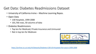 Get Data: Diabetes Readmissions Dataset
• University of California Irvine – Machine Learning Repos.
• Open Data
• 130 Hospitals, 1999-2008
• 101,766 rows, 50 columns of data
• Diabetes Readmissions
• Top ten for Medicaid, Private Insurance and Uninsured
• Not in top ten for Medicare
https://archive.ics.uci.edu/ml/datasets/Diabetes+130-US+hospitals+for+years+1999-2008
 