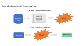 Build a Predictive Model : Conceptual View
 Step 1: Model Development
 Step 2: Perform Predictions
Historical
Data
Machine
Learning
(Mathematical
Algorithm)
Model
Model PredictionNew Case
 