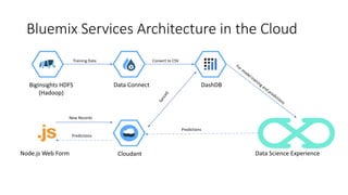 Bluemix Services Architecture in the Cloud
BigInsights HDFS
(Hadoop)
Data Connect DashDB
Data Science ExperienceCloudantNode.js Web Form
Training Data Convert to CSV
Predictions
New Records
Predictions
 