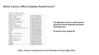 Which Factors Affect Diabetes Readmission?
Data: Feature Importance from Random Forest Algorithm
The Algorithm can tell us which features
(columns) it found important during the
training process.
22 columns from original 50
 