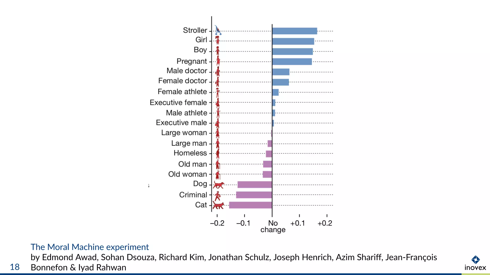 The Moral Machine experiment
by Edmond Awad, Sohan Dsouza, Richard Kim, Jonathan Schulz, Joseph Henrich, Azim Shariﬀ, Jean-François
Bonnefon & Iyad Rahwan18
 