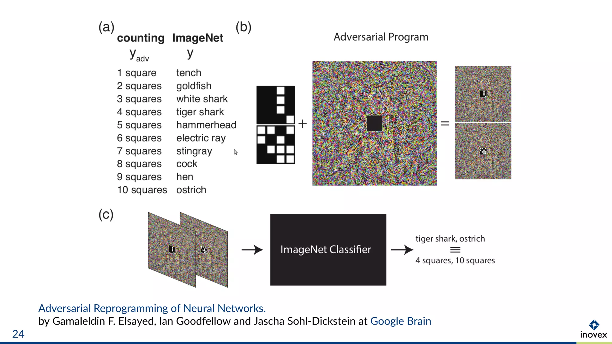 Adversarial Reprogramming of Neural Networks.
by Gamaleldin F. Elsayed, Ian Goodfellow and Jascha Sohl-Dickstein at Google Brain
24
 
