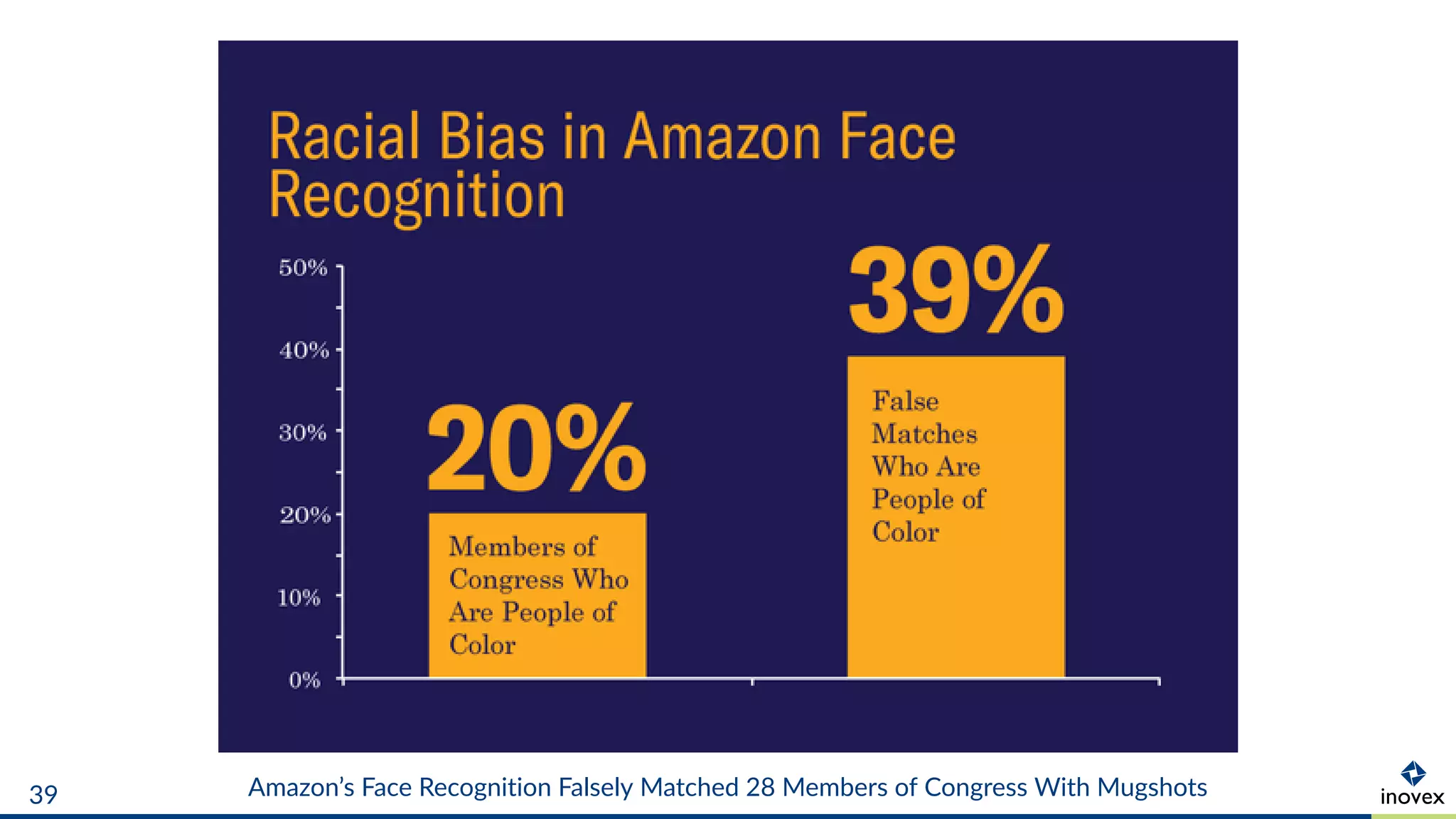 Amazon’s Face Recognition Falsely Matched 28 Members of Congress With Mugshots39
 