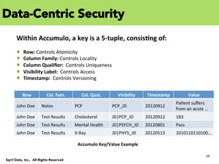 10	
  
Sqrrl Data, Inc., All Rights Reserved
Data-Centric Security
Within	
  Accumulo,	
  a	
  key	
  is	
  a	
  5-­‐tuple,	
  consis+ng	
  of:	
  	
  
	
  
"   Row:	
  Controls	
  Atomicity	
  
"   Column	
  Family:	
  Controls	
  Locality	
  	
  
"   Column	
  Qualiﬁer:	
  	
  Controls	
  Uniqueness	
  
"   Visibility	
  Label:	
  	
  Controls	
  Access	
  
"   Timestamp:	
  	
  Controls	
  Versioning	
  
Row	
   Col.	
  Fam.	
   Col.	
  Qual.	
   Visibility	
   Timestamp	
   Value	
  
John	
  Doe	
   Notes	
   PCP	
   PCP_JD	
   20120912	
  
PaCent	
  suﬀers	
  
from	
  an	
  acute	
  …	
  
John	
  Doe	
   Test	
  Results	
   Cholesterol	
   JD|PCP_JD	
   20120912	
   183	
  
John	
  Doe	
   Test	
  Results	
   Mental	
  Health	
   JD|PSYCH_JD	
   20120801	
   Pass	
  
John	
  Doe	
   Test	
  Results	
   X-­‐Ray	
   JD|PHYS_JD	
   20120513	
   1010110110100…	
  
Accumulo	
  Key/Value	
  Example	
  
 