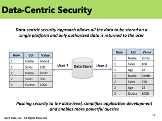 12	
  
Sqrrl Data, Inc., All Rights Reserved
Data-Centric Security
Row Col Value
1 Name Jones
1 Sales 100
1 Age 28
2 Name Smith
2 Sales 350
2 Age 25
2	
   Quota	
   1000	
  
Row Col Value
1 Name Anon1
1 Sales 100
2 Name Smith
2 Sales 350
2	
   Quota	
   1000	
  
User 1 User 2Data	
  Store	
  
Data-­‐centric	
  security	
  approach	
  allows	
  all	
  the	
  data	
  to	
  be	
  stored	
  on	
  a	
  
single	
  pla9orm	
  and	
  only	
  authorized	
  data	
  is	
  returned	
  to	
  the	
  user	
  
Pushing	
  security	
  to	
  the	
  data-­‐level,	
  simpliﬁes	
  applica@on	
  development	
  
and	
  enables	
  more	
  powerful	
  queries	
  
 