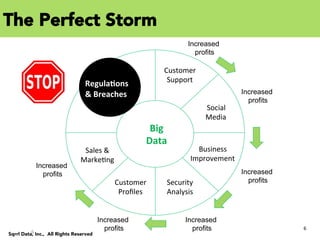 6	
  
Sqrrl Data, Inc., All Rights Reserved
The Perfect Storm
6	
  
Security	
  
Analysis	
  
Customer	
  
Support	
  
Customer	
  
Proﬁles	
  
Sales	
  &	
  
MarkeCng	
  
Social	
  
Media	
  
Business	
  
Improvement	
  
Big	
  
Data	
  
Regula+ons	
  
&	
  Breaches	
   Increased
profits
Increased
profits
Increased
profits
Increased
profits
Increased
profits
Increased
profits
 
