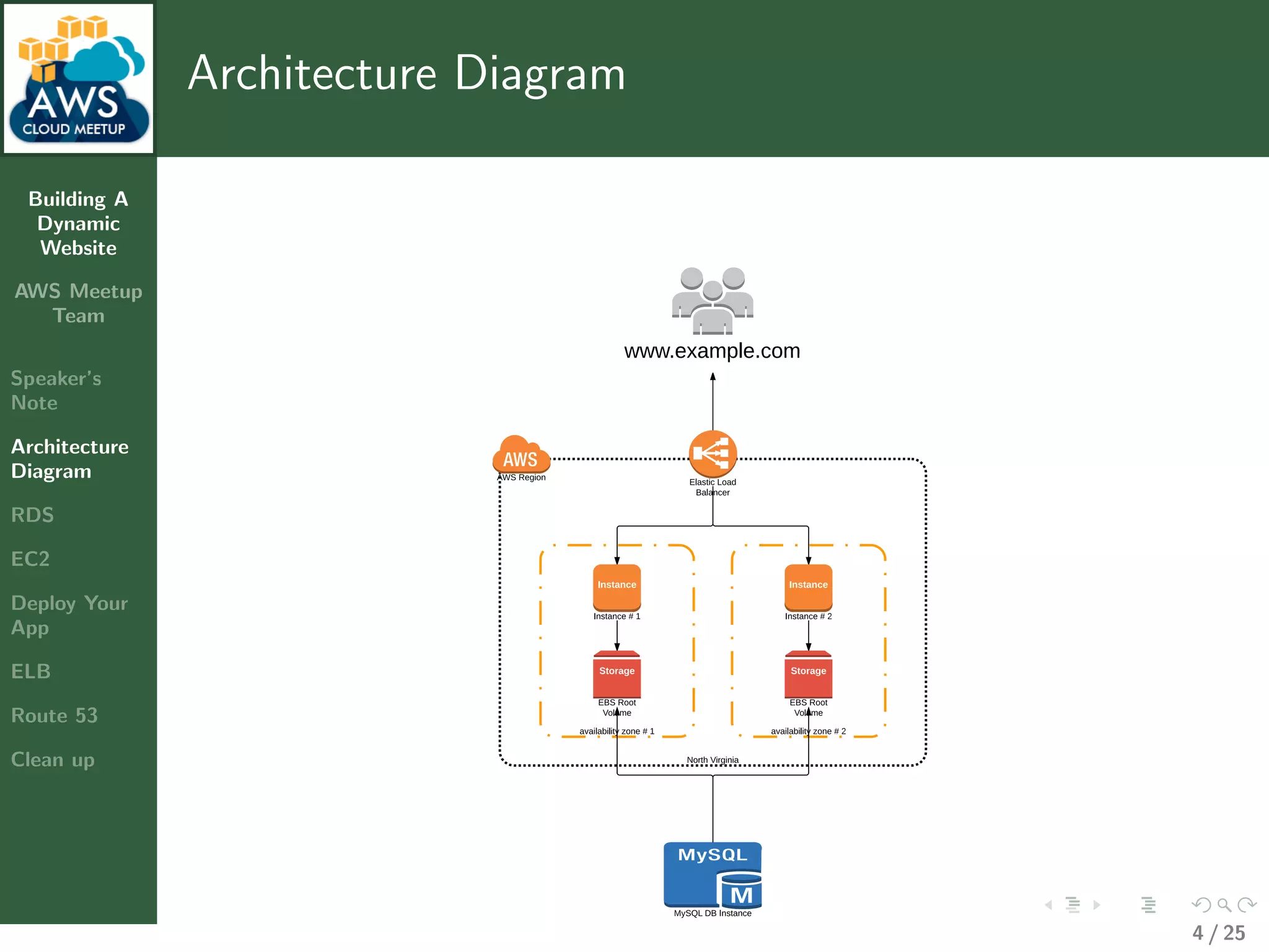 Building A
Dynamic
Website
AWS Meetup
Team
Speaker’s
Note
Architecture
Diagram
RDS
EC2
Deploy Your
App
ELB
Route 53
Clean up
Architecture Diagram
4 / 25
 