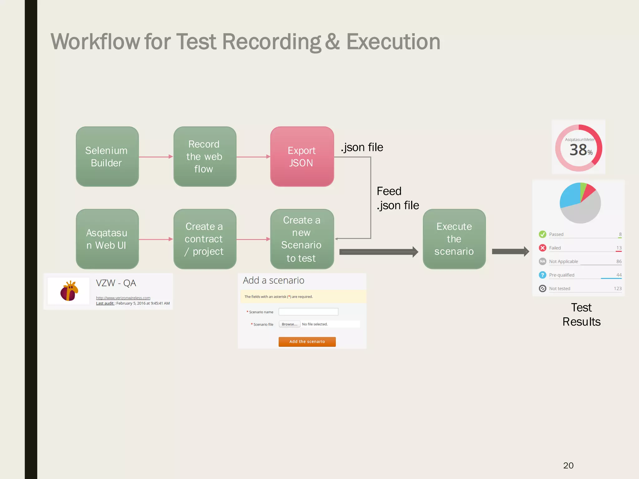 Workflow for Test Recording & Execution
20
Selenium
Builder
Record
the web
flow
Export
JSON
Asqatasu
n Web UI
Create a
contract
/ project
Create a
new
Scenario
to test
.json file
Execute
the
scenario
Test
Results
Feed
.json file
 