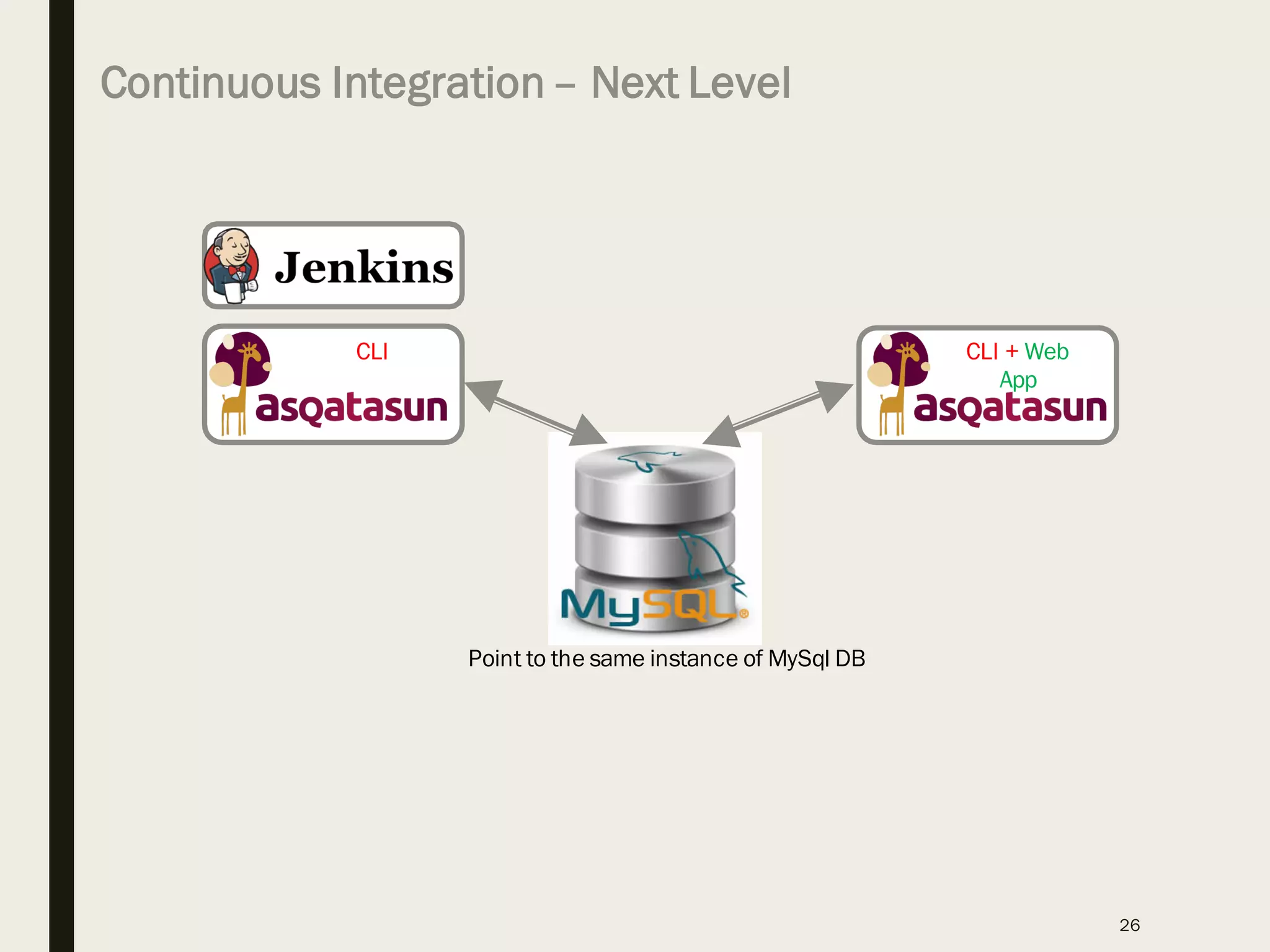 Continuous Integration– Next Level
26
CLI CLI + Web
App
Point to the same instance of MySql DB
 