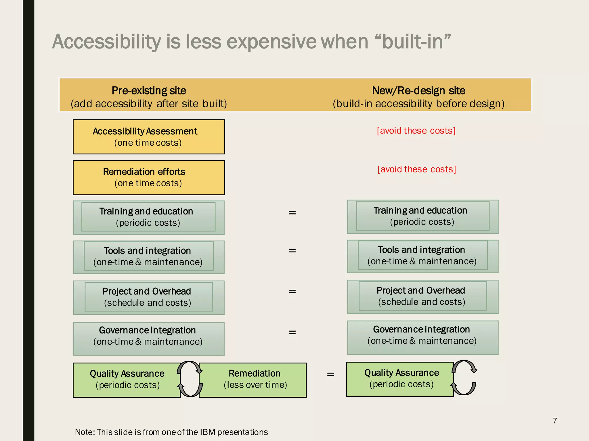 7
Remediation efforts
(one timecosts)
Training and education
(periodic costs)
Accessibility Assessment
(one timecosts)
Pre-existing site
(add accessibility after site built)
New/Re-design site
(build-in accessibility before design)
Tools and integration
(one-time& maintenance)
Governanceintegration
(one-time& maintenance)
Quality Assurance
(periodic costs)
Remediation
(less over time)
Project and Overhead
(schedule and costs)
Training and education
(periodic costs)
Tools and integration
(one-time& maintenance)
Governanceintegration
(one-time& maintenance)
Project and Overhead
(schedule and costs)
Quality Assurance
(periodic costs)
=
=
=
=
=
[avoid these costs]
[avoid these costs]
Accessibility is less expensive when “built-in”
Note: This slide is from oneof the IBM presentations
 