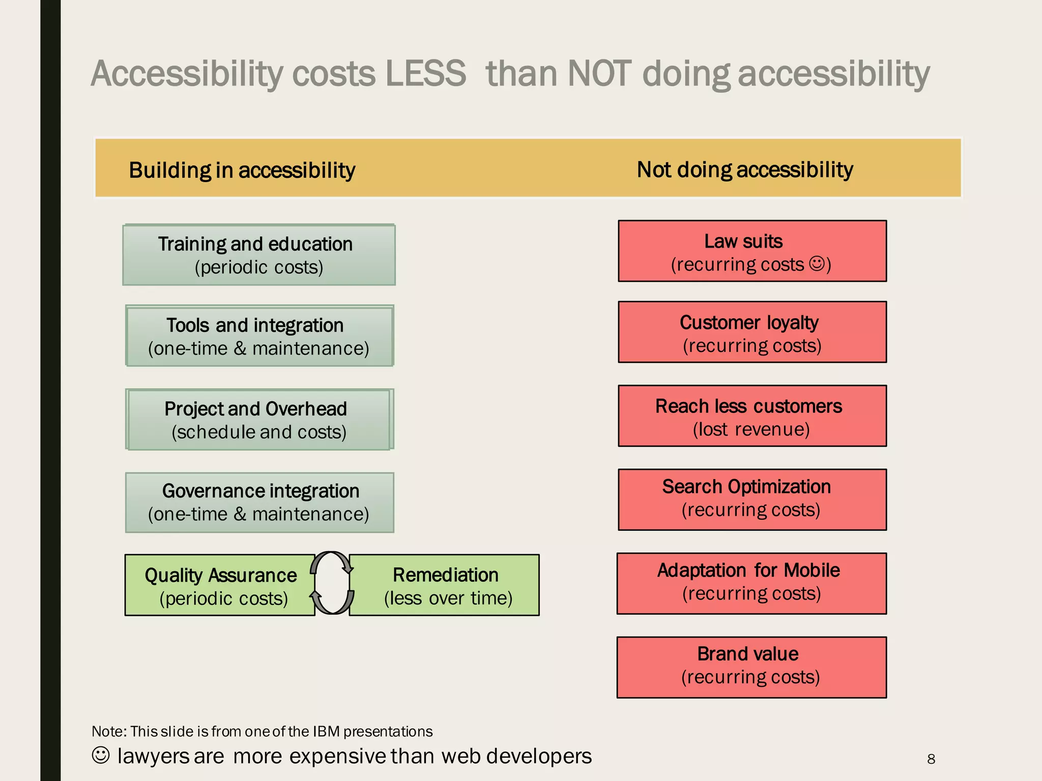 Accessibility costs LESS than NOT doing accessibility
8
Training and education
(periodic costs)
Building in accessibility Not doing accessibility
Tools and integration
(one-time & maintenance)
Governance integration
(one-time & maintenance)
Project and Overhead
(schedule and costs)
Law suits
(recurring costs J)
Customer loyalty
(recurring costs)
Search Optimization
(recurring costs)
Reach less customers
(lost revenue)
Adaptation for Mobile
(recurring costs)
Brand value
(recurring costs)
Quality Assurance
(periodic costs)
Remediation
(less over time)
J lawyers are more expensive than web developers
Note: This slide is from oneof the IBM presentations
 