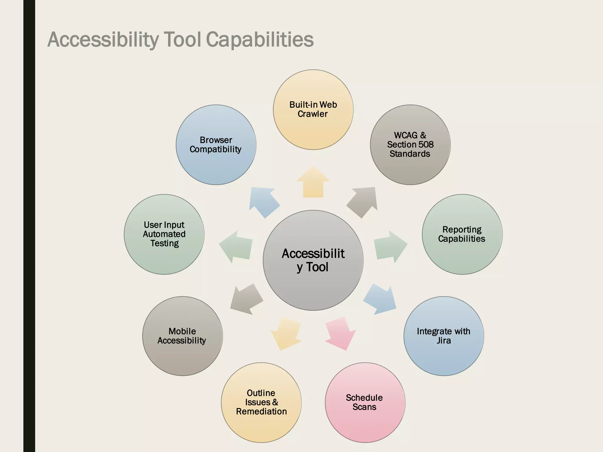 Accessibility Tool Capabilities
Accessibilit
y Tool
Built-in Web
Crawler
WCAG &
Section 508
Standards
Reporting
Capabilities
Integrate with
Jira
Schedule
Scans
Outline
Issues &
Remediation
Mobile
Accessibility
User Input
Automated
Testing
Browser
Compatibility
 