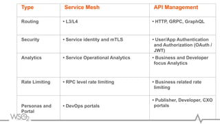 Type Service Mesh API Management
Routing • L3/L4 • HTTP, GRPC, GraphQL
Security • Service identity and mTLS • User/App Authentication
and Authorization (OAuth /
JWT)
Analytics • Service Operational Analytics • Business and Developer
focus Analytics
Rate Limiting • RPC level rate limiting • Business related rate
limiting
Personas and
Portal
• DevOps portals
• Publisher, Developer, CXO
portals
 