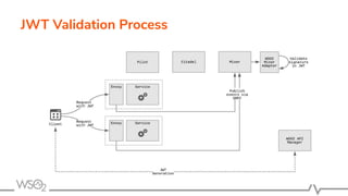 JWT Validation Process
 