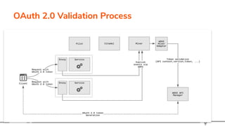 OAuth 2.0 Validation Process
 