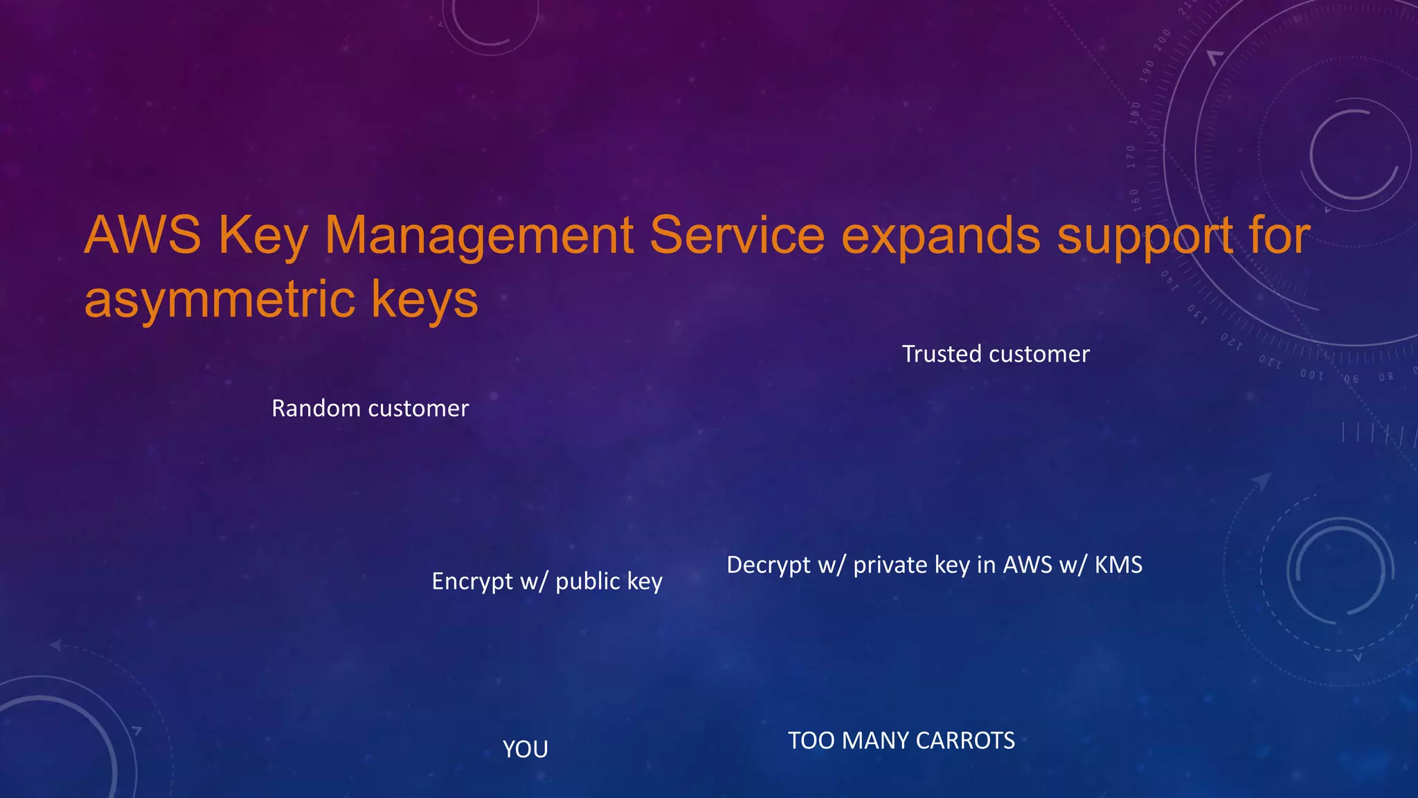 AWS Key Management Service expands support for
asymmetric keys
Decrypt w/ private key in AWS w/ KMS
Encrypt w/ public key
Random customer
Trusted customer
TOO MANY CARROTSYOU
 