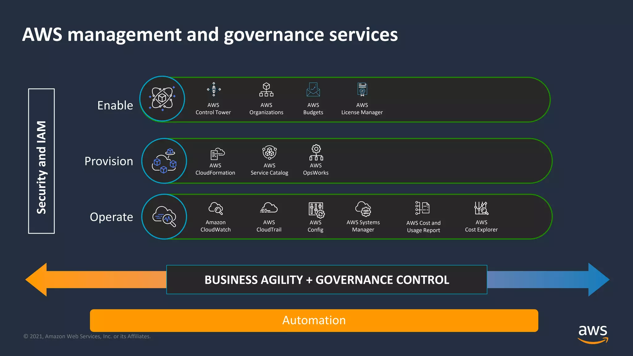 AWS Control Tower | PDF