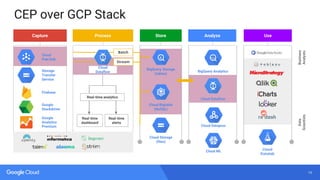 19
Google
Analytics
Premium
Cloud
Pub/Sub
BigQuery Storage
(tables)
Cloud Bigtable
(NoSQL)
Cloud Storage
(files)
Cloud Dataflow
BigQuery Analytics
Capture Store Analyze
Google
Stackdriver
Process
Stream
Use
Data
Scientists
Business
Analysts
Cloud Dataproc
Cloud
Datalab
Real-time analytics
Real-time
dashboard
Real-time
alerts
Cloud ML
Batch
Firebase
Storage
Transfer
Service
Cloud
Dataflow
CEP over GCP Stack
 