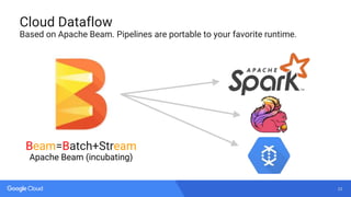 23
Beam=Batch+Stream
Apache Beam (incubating)
Cloud Dataflow
Based on Apache Beam. Pipelines are portable to your favorite runtime.
 