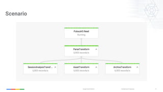 Confidential & ProprietaryGoogle Cloud Platform 31
Scenario
 