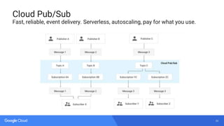 33
Cloud Pub/Sub
Fast, reliable, event delivery. Serverless, autoscaling, pay for what you use.
 