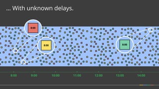 … With unknown delays.
9:008:00 14:0013:0012:0011:0010:00
8:00
8:008:00
 