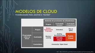 MODELOS DE CLOUD
POSSIBILIDADES PARA ADOTAR A “NUVEM”
FIAP – MBA em BIG DATA, prof Fabian Martins (Arquitetura de Cloud Computing, 2016)
 
