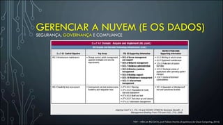 SEGURANÇA, GOVERNANÇA E COMPLIANCE
FIAP – MBA em BIG DATA, prof Fabian Martins (Arquitetura de Cloud Computing, 2016)
GERENCIAR A NUVEM (E OS DADOS)
 