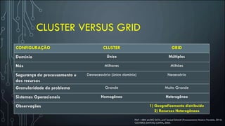 CLUSTER VERSUS GRID
FIAP – MBA em BIG DATA, prof Samuel Schmidt (Processamento Massivo Paralelo, 2016)
COLVERO; DANTAS; CUNHA, 2005.
CONFIGURAÇÃO CLUSTER GRID
Domínio Único Múltiplos
Nós Milhares Milhões
Segurança do processamento e
dos recursos
Desnecessária (único domínio) Necessária
Granularidade do problema Grande Muito Grande
Sistemas Operacionais Homogêneo Heterogêneo
Observações 1) Geograficamente distribuído
2) Recursos Heterogêneos
 