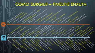 COMO SURGIU? – TIMELINE ENXUTA
 