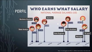 PERFIL
https://www.kdnuggets.com/2015/11/different-data-science-roles-industry.html
Data Analyst
Business Analyst
Statician
Data Engineer
Data Architect
Manager
“O cara”
 