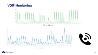 VOIP Monitoring
14
 
