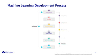 Machine Learning Development Process
17
https://www.maddyness.com/2018/07/20/comment-se-structure-le-secteur-du-machine-learning/
Iteration
Data sources
Insights
Prepared data
Optimization
Product
Trained model
Data collection
Data preparation
Model research
Best model selection
Deployment
 